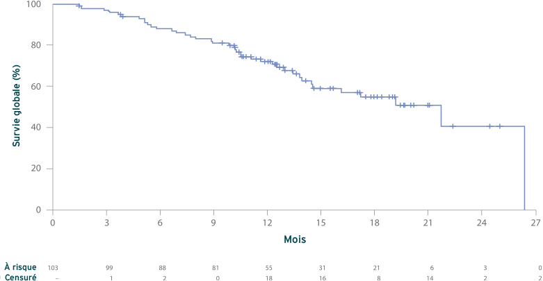 Graph showing estimate of overall survival with LYTGOBI